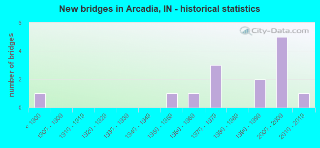 New bridges in Arcadia, IN - historical statistics