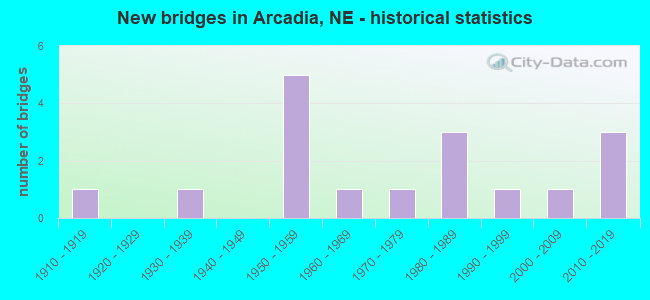 New bridges in Arcadia, NE - historical statistics