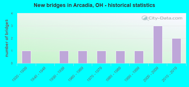 New bridges in Arcadia, OH - historical statistics