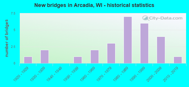 New bridges in Arcadia, WI - historical statistics
