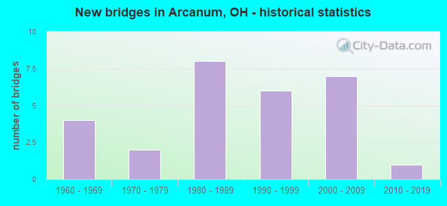 New bridges in Arcanum, OH - historical statistics