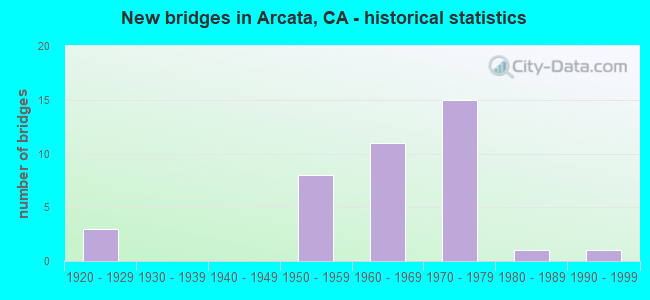 New bridges in Arcata, CA - historical statistics