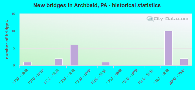 New bridges in Archbald, PA - historical statistics