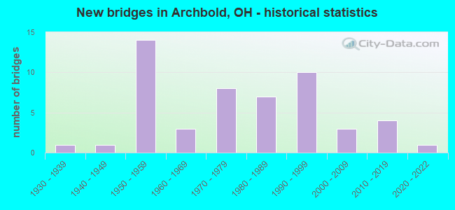 New bridges in Archbold, OH - historical statistics