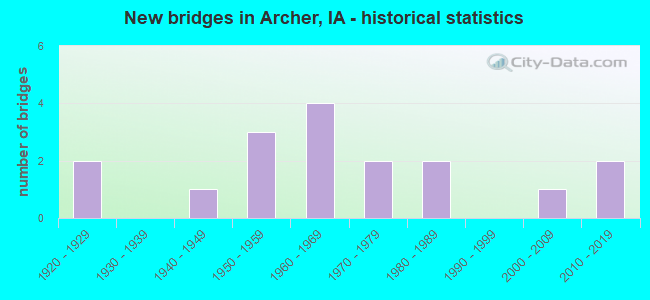 New bridges in Archer, IA - historical statistics