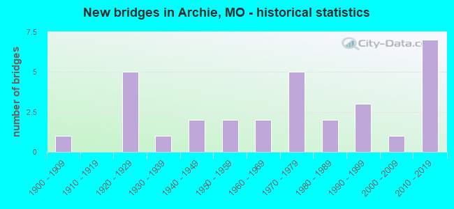 New bridges in Archie, MO - historical statistics
