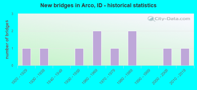 New bridges in Arco, ID - historical statistics
