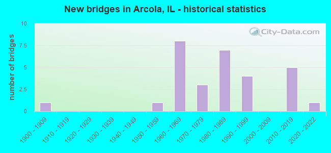 New bridges in Arcola, IL - historical statistics