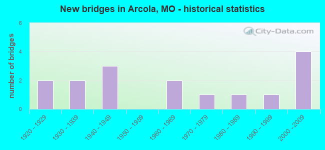 New bridges in Arcola, MO - historical statistics
