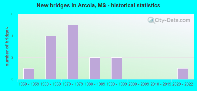 New bridges in Arcola, MS - historical statistics