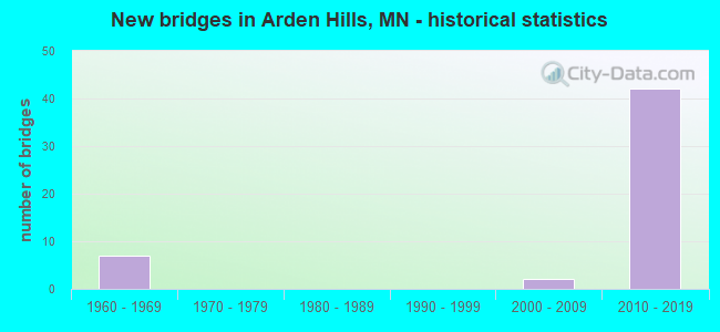 New bridges in Arden Hills, MN - historical statistics