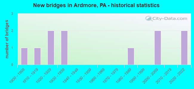 New bridges in Ardmore, PA - historical statistics