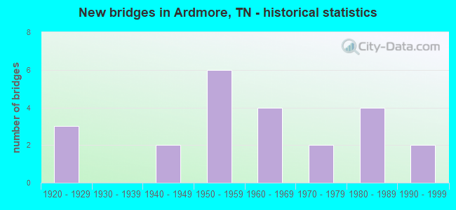New bridges in Ardmore, TN - historical statistics