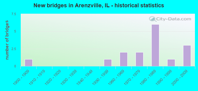 New bridges in Arenzville, IL - historical statistics