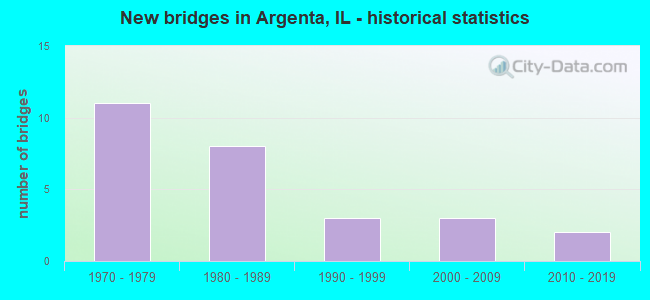 New bridges in Argenta, IL - historical statistics