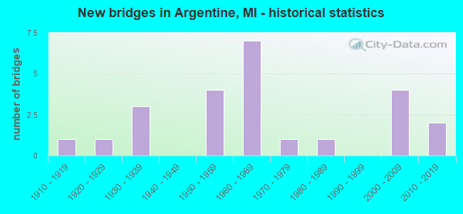 New bridges in Argentine, MI - historical statistics