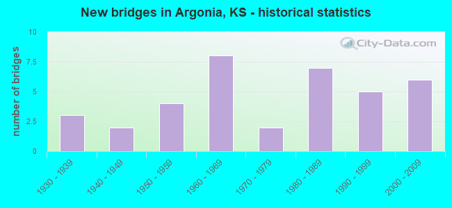 New bridges in Argonia, KS - historical statistics