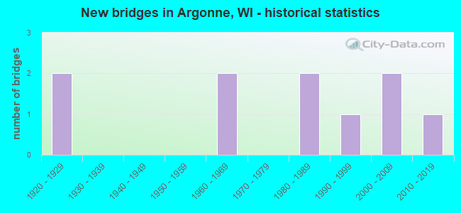 New bridges in Argonne, WI - historical statistics
