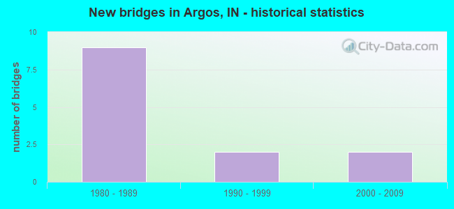 New bridges in Argos, IN - historical statistics