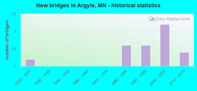 New bridges in Argyle, MN - historical statistics