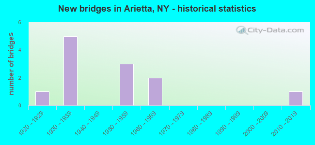 New bridges in Arietta, NY - historical statistics