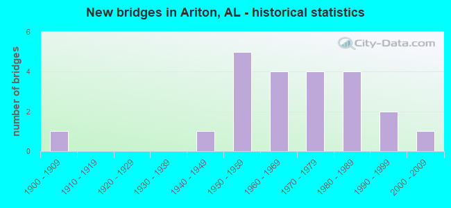 New bridges in Ariton, AL - historical statistics