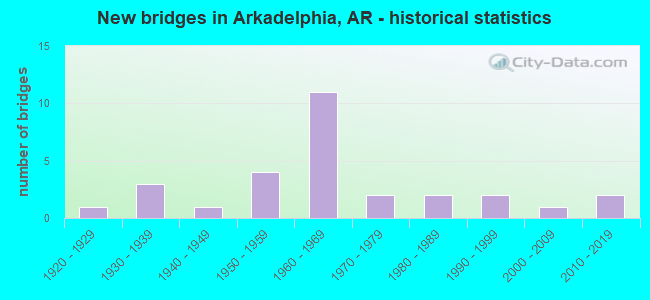 New bridges in Arkadelphia, AR - historical statistics