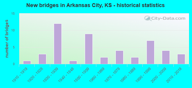 New bridges in Arkansas City, KS - historical statistics
