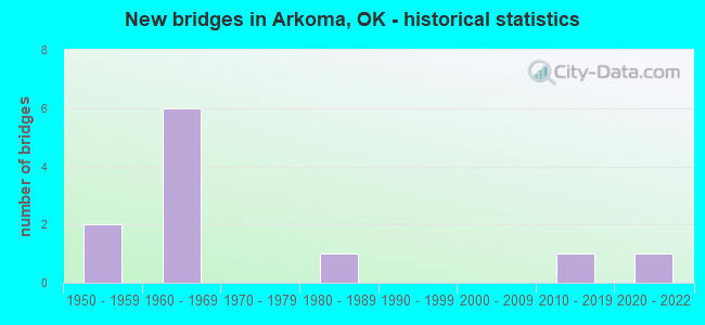 New bridges in Arkoma, OK - historical statistics
