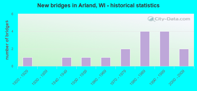 New bridges in Arland, WI - historical statistics