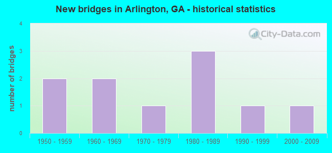 New bridges in Arlington, GA - historical statistics
