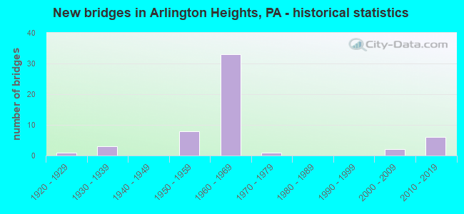 New bridges in Arlington Heights, PA - historical statistics