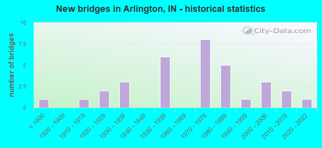 New bridges in Arlington, IN - historical statistics