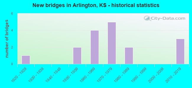 New bridges in Arlington, KS - historical statistics