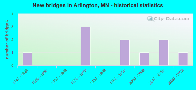 New bridges in Arlington, MN - historical statistics