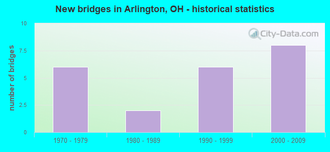 New bridges in Arlington, OH - historical statistics