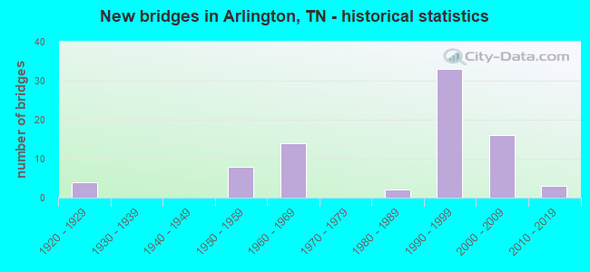 New bridges in Arlington, TN - historical statistics