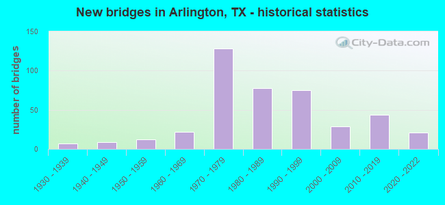 New bridges in Arlington, TX - historical statistics