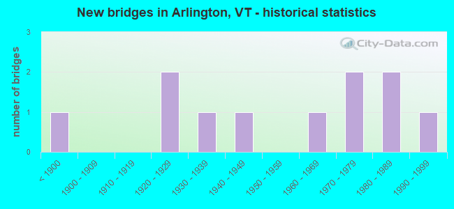 New bridges in Arlington, VT - historical statistics