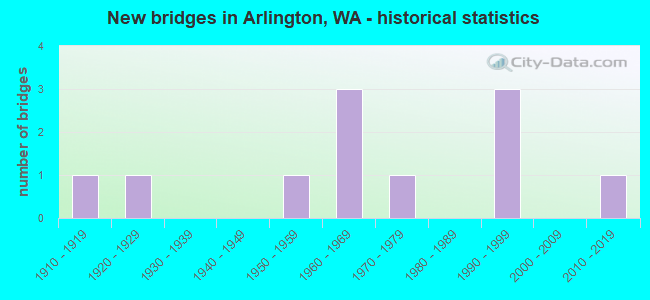 New bridges in Arlington, WA - historical statistics