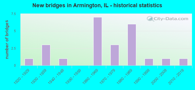 New bridges in Armington, IL - historical statistics