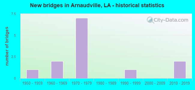 New bridges in Arnaudville, LA - historical statistics