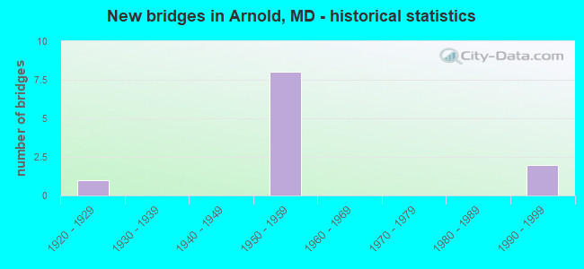 New bridges in Arnold, MD - historical statistics