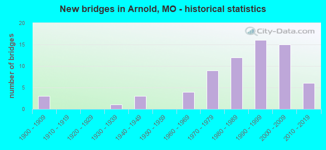 New bridges in Arnold, MO - historical statistics