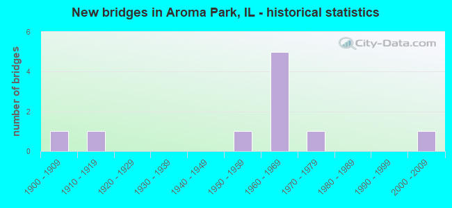 New bridges in Aroma Park, IL - historical statistics