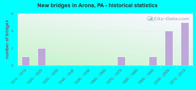 New bridges in Arona, PA - historical statistics