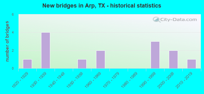 New bridges in Arp, TX - historical statistics