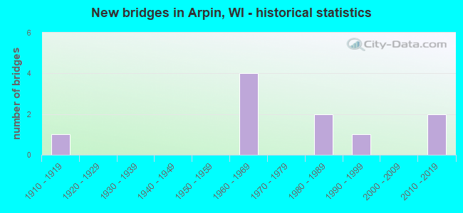 New bridges in Arpin, WI - historical statistics