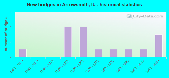 New bridges in Arrowsmith, IL - historical statistics