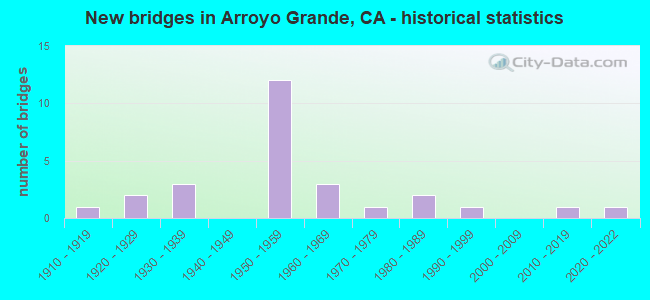 New bridges in Arroyo Grande, CA - historical statistics